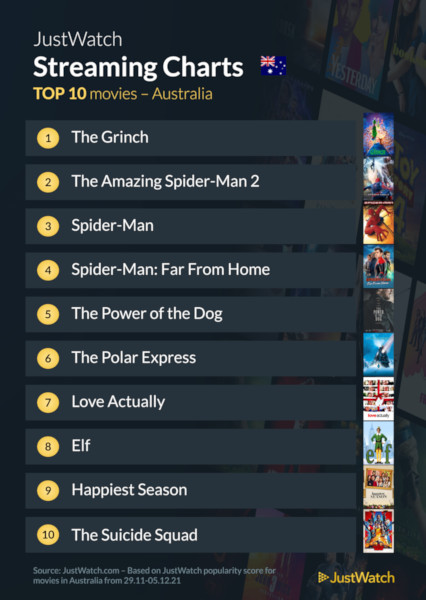 Graphics showing JustWatch: Top 10 Movies For Week Ending 5 December 2021