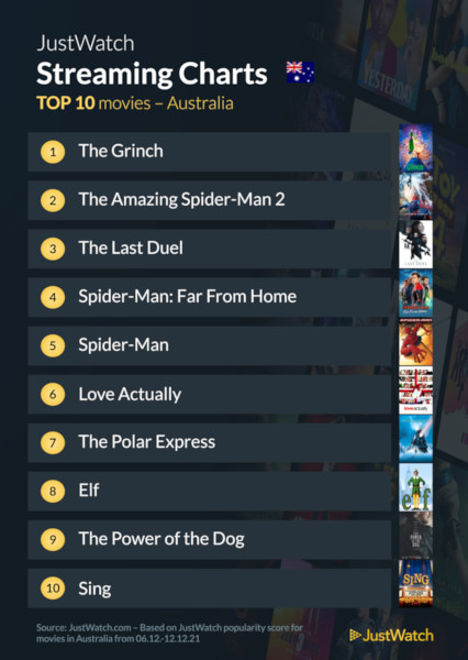 Graphics showing JustWatch: Top 10 Movies For Week Ending 12 December 2021