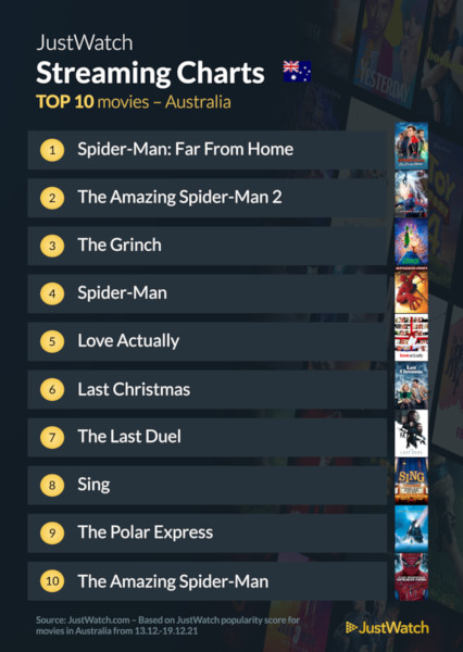 Graphics showing JustWatch: Top 10 Movies For Week Ending 19 December 2021