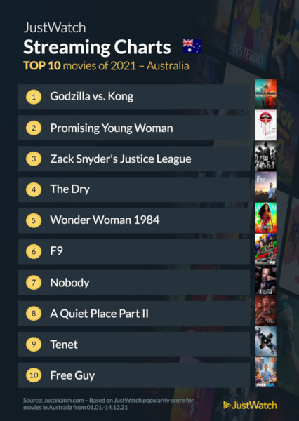 Graphics showing JustWatch: Top 10 Streaming Movies For 2021
