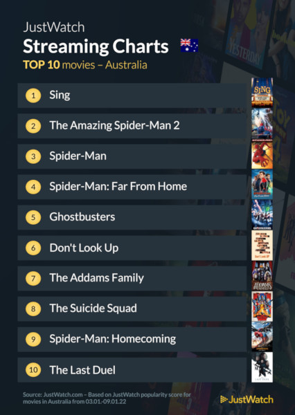 Graphics showing JustWatch: Top 10 Movies For Week Ending 9 January 2022