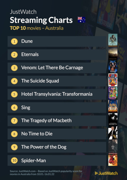 Graphics showing JustWatch: Top 10 Movies For Week Ending 16 January 2022