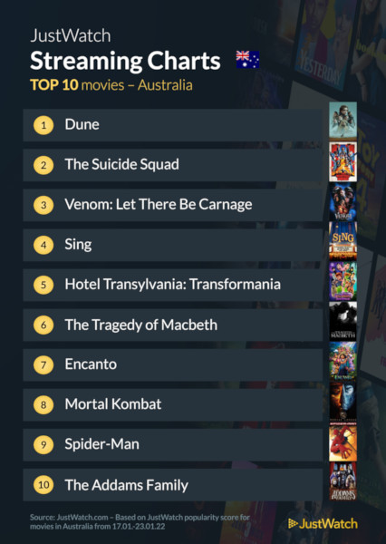 Graphics showing JustWatch: Top 10 Movies For Week Ending 23 January 2022