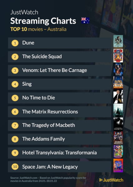 Graphics showing JustWatch: Top 10 Movies For Week Ending 30 January 2022