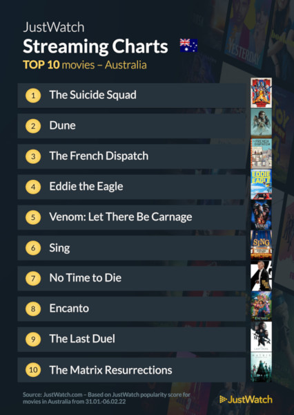Graphics showing JustWatch: Top 10 Movies For Week Ending 6 February 2022