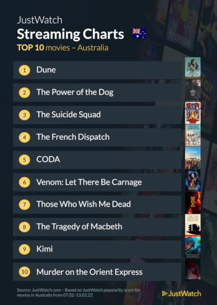 Graphics showing JustWatch: Top 10 Movies For Week Ending 13 February 2022