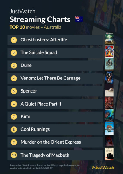 Graphics showing JustWatch: Top 10 Movies For Week Ending 20 February 2022