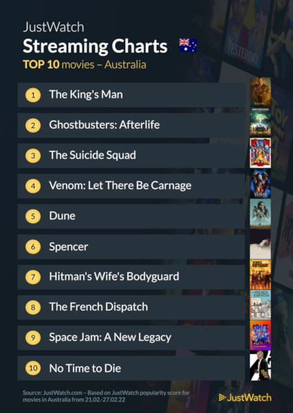 Graphics showing JustWatch: Top 10 Movies For Week Ending 27 February 2022