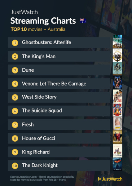 Graphics showing JustWatch: Top 10 Movies For Week Ending 6 March 2022