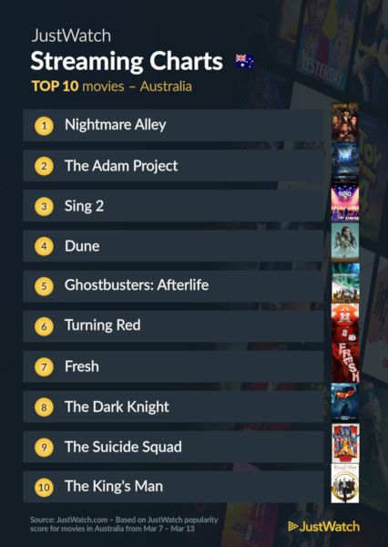 Graphics showing JustWatch: Top 10 Movies For Week Ending 13 March 2022