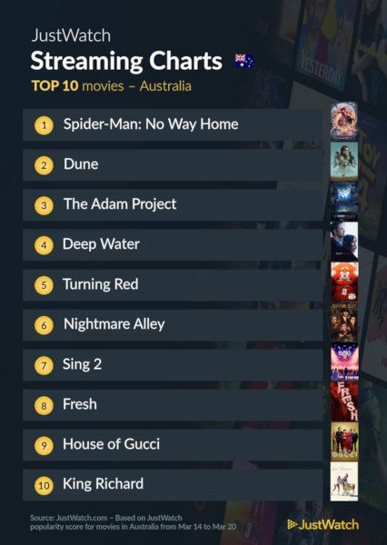 Graphics showing JustWatch: Top 10 Movies For Week Ending 20 March 2022