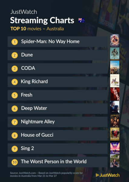 Graphics showing JustWatch: Top 10 Movies For Week Ending 27 March 2022