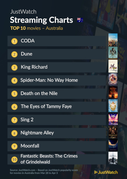 Graphics showing JustWatch: Top 10 Movies For Week Ending 3 April 2022