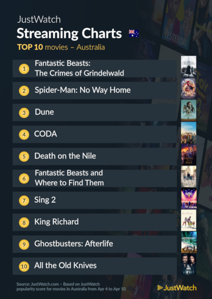 Graphics showing JustWatch: Top 10 Movies For Week Ending 10 April 2022