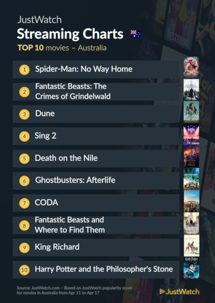 Graphics showing JustWatch: Top 10 Movies For Week Ending 17 April 2022