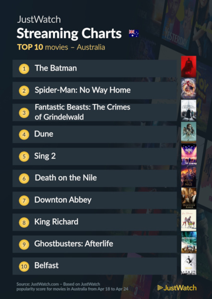 Graphics showing JustWatch: Top 10 Movies For Week Ending 24 April 2022