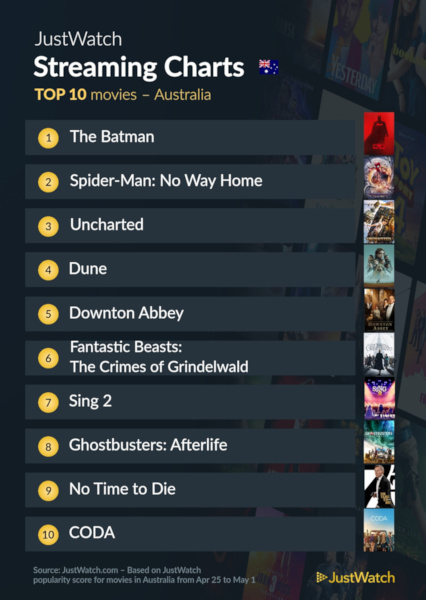 Graphics showing JustWatch: Top 10 Movies For Week Ending 1 May 2022