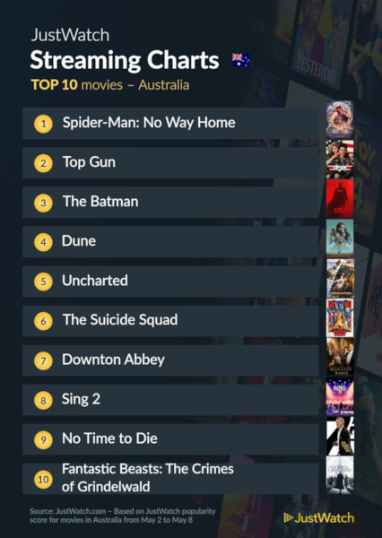 Graphics showing JustWatch: Top 10 Movies For Week Ending 8 May 2022