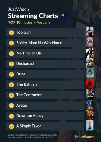 Graphics showing JustWatch: Top 10 Movies For Week Ending 15 May 2022