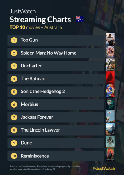 Graphics showing JustWatch: Top 10 Movies For Week Ending 22 May 2022