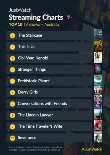 Graphics showing JustWatch: Top 10 Movies For Week Ending 29 May 2022