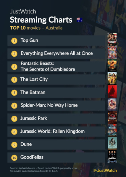 Graphics showing JustWatch: Top 10 Movies For Week Ending 5 June 2022