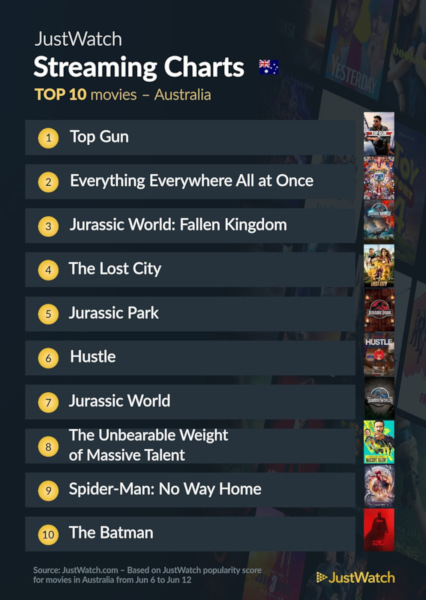 Graphics showing JustWatch: Top 10 Movies For Week Ending 12 June 2022
