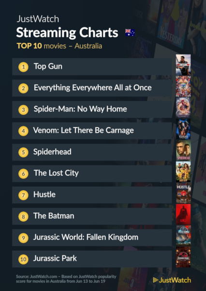 Graphics showing JustWatch: Top 10 Movies For Week Ending 19 June 2022