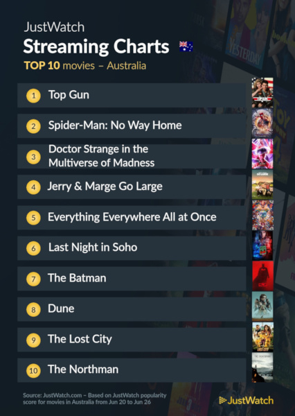Graphics showing JustWatch: Top 10 Movies For Week Ending 26 June 2022