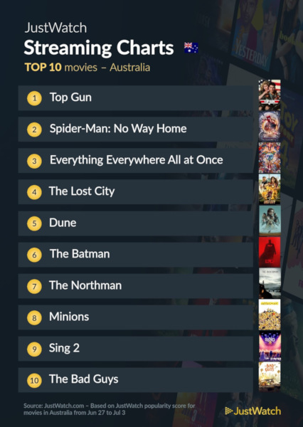 Graphics showing JustWatch: Top 10 Movies For Week Ending 3 July 2022