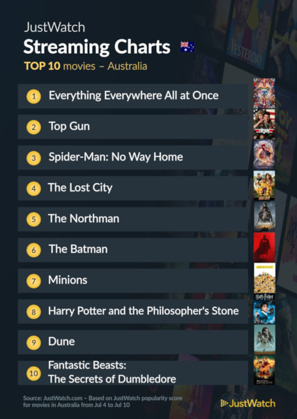 Graphics showing JustWatch: Top 10 Movies For Week Ending 10 July 2022