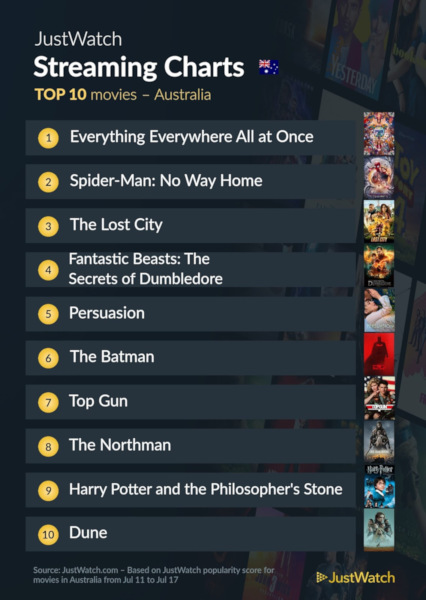 Graphics showing JustWatch: Top 10 Movies For Week Ending 17 July 2022