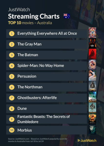 Graphics showing JustWatch: Top 10 Movies For Week Ending 24 July 2022
