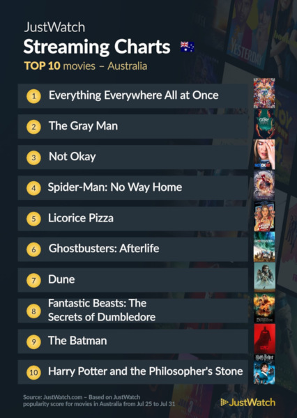 Graphics showing JustWatch: Top 10 Movies For Week Ending 31 July 2022