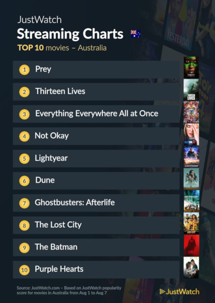 Graphics showing JustWatch: Top 10 Movies For Week Ending 7 August 2022