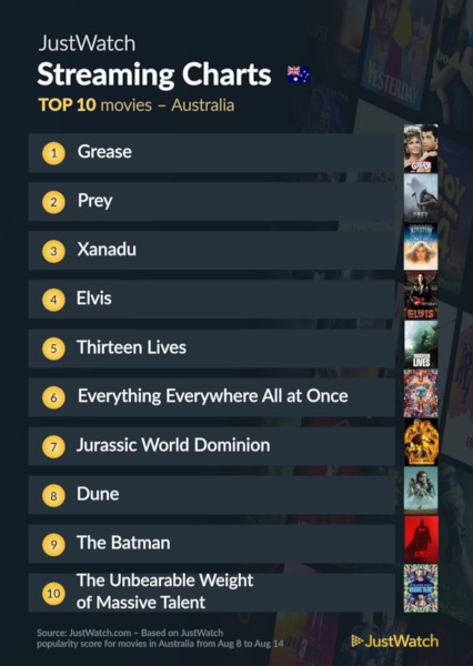 Graphics showing JustWatch: Top 10 Movies For Week Ending 14 August 2022