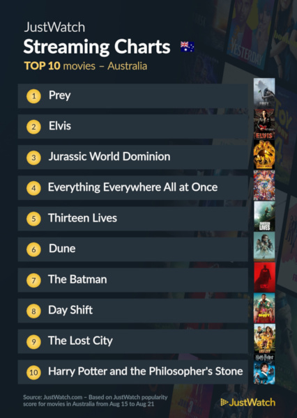 Graphics showing JustWatch: Top 10 Movies For Week Ending 21 August 2022
