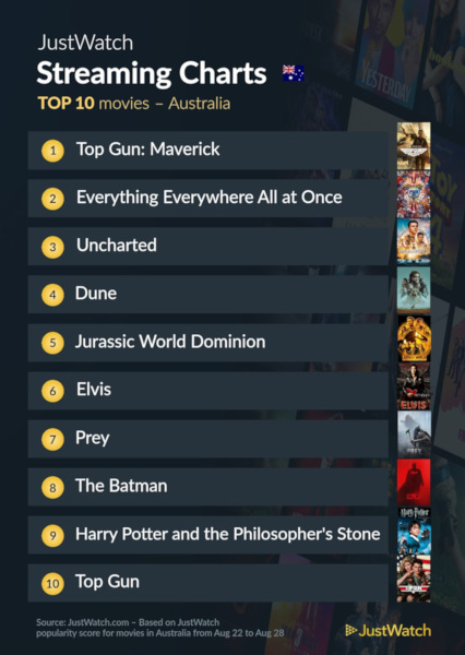 Graphics showing JustWatch: Top 10 Movies For Week Ending 28 August 2022