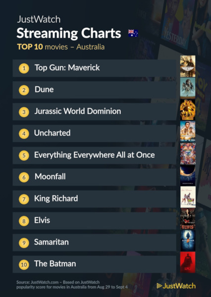 Graphics showing JustWatch: Top 10 Movies For Week Ending 4 September 2022