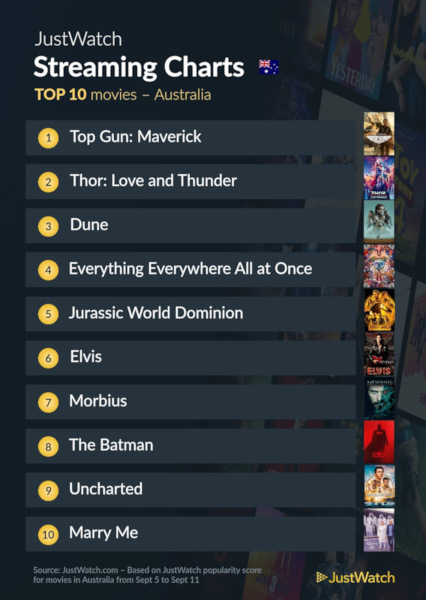 Graphics showing JustWatch: Top 10 Movies For Week Ending 11 September 2022