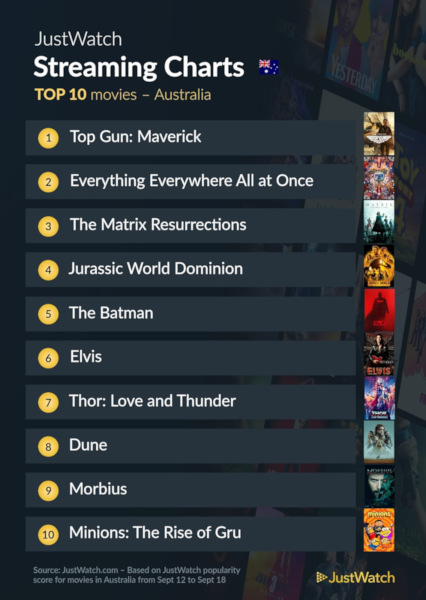 Graphics showing JustWatch: Top 10 Movies For Week Ending 18 September 2022
