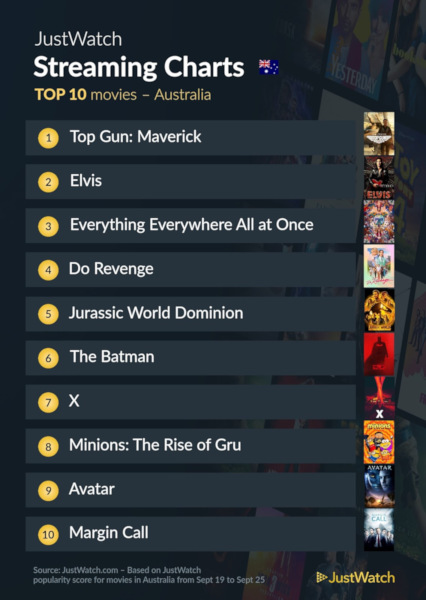 Graphics showing JustWatch: Top 10 Movies For Week Ending 25 September 2022