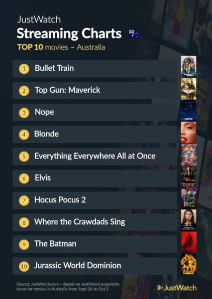 Graphics showing JustWatch: Top 10 Movies For Week Ending 2 October 2022