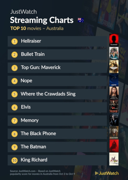 Graphics showing JustWatch: Top 10 Movies For Week Ending 9 October 2022