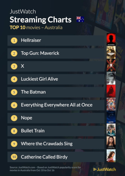 Graphics showing JustWatch: Top 10 Movies For Week Ending 16 October 2022