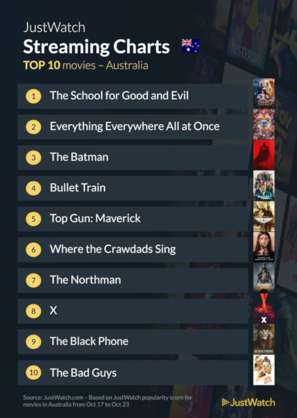Graphics showing JustWatch: Top 10 Movies For Week Ending 23 October 2022