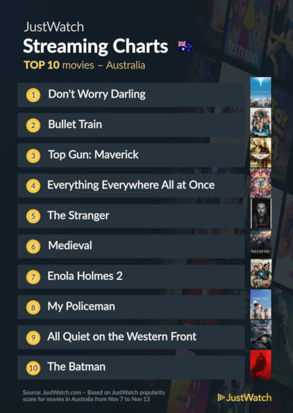 Graphics showing JustWatch: Top 10 Movies For Week Ending 13 November 2022