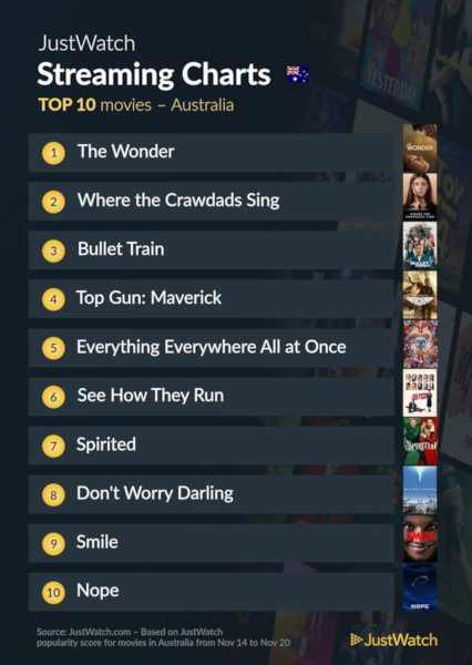 Graphics showing JustWatch: Top 10 Movies For Week Ending 20 November 2022