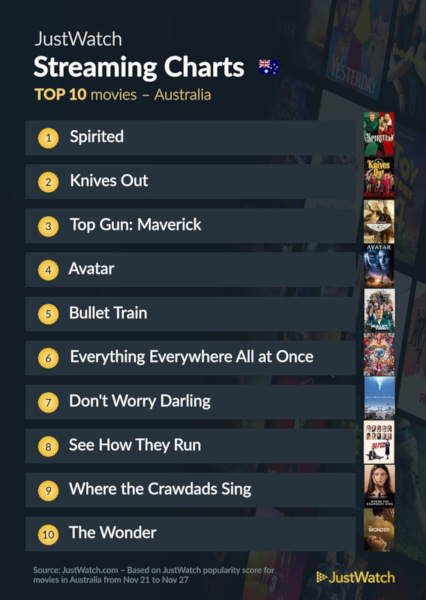 Graphics showing JustWatch: Top 10 Movies For Week Ending 27 November 2022