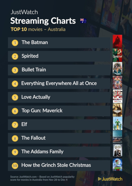 Graphics showing JustWatch: Top 10 Movies For Week Ending 4 December 2022